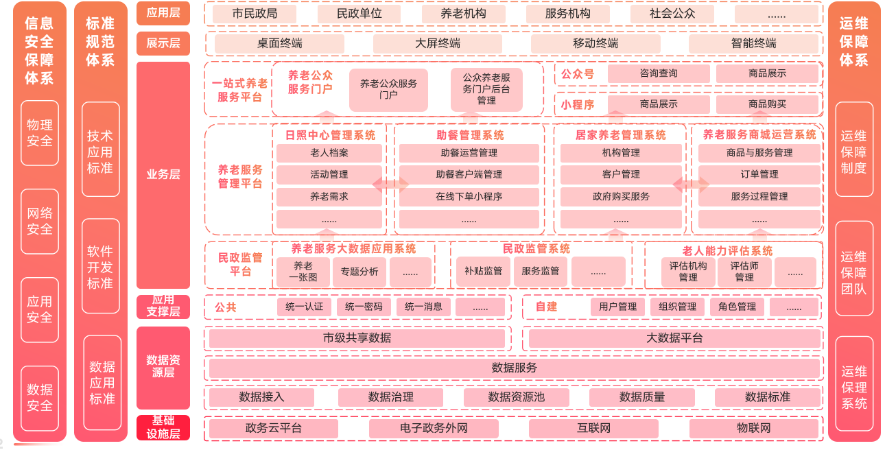 区域养老综合服务解决方案