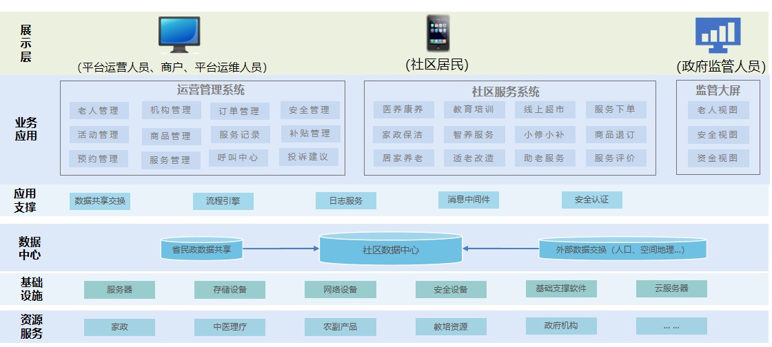 日间照料中心运营解决方案
